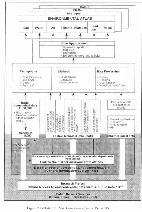 Figure 2.5 - Berlin UIS: Main Components (Source: Berlin UIS 
