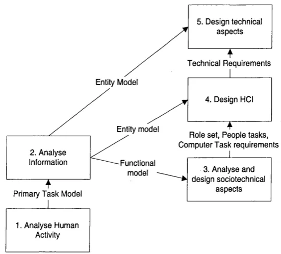 Figure 3.1 - Multiview methodology (after Avis on and Wood-Harper, 1990)