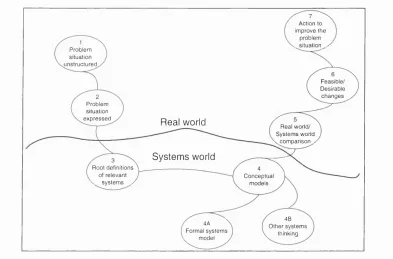 Figure 3.3 - The SSM M ode 1 process (After Checkland 1984)