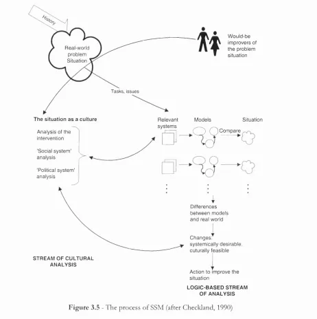 Figure 3.5 - The process o f SSM (after Checkland, 1990)