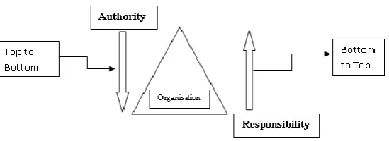 Figure 1: Authorities and responsibilities 