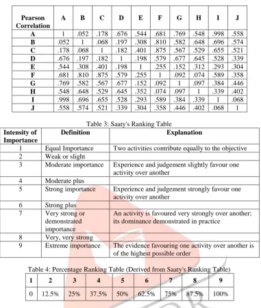 Table 3: Saaty's Ranking Table Definition 