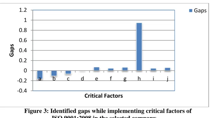 Figure 3: Identified gaps while implementing critical factors of  ISO 9001:2008 in the selected company  