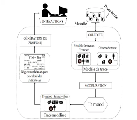 Fig. 1. Architecture of the Moodle system [37] [46]. 