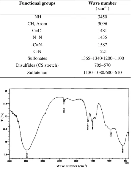 Table 6. The IR absorption bands for the given functional groupsin the dye.