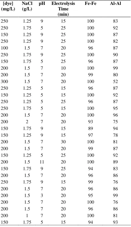 Table 1. Table 2 is representing the treatments andcorresponding the removal of Y145 by using two