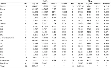 Table 3. ANOVA for the removal of Y145 dye using Fe-Fe and Al-Al electrode combinations.
