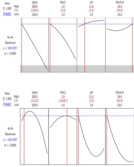 Figure 4. Optimum operating conditions of the process