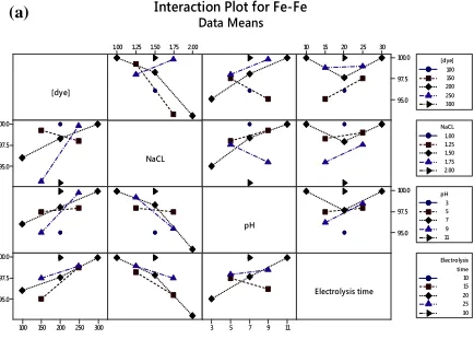 Fig. 7a-d that the dye removal efficiency was notincreasing with an increase in the supportingelectrolyte concentration in Fe-Fe electrode system