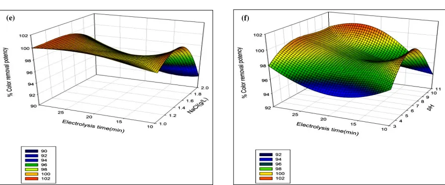 Figure 7. Response surface plots for the removal of Y145 dye using Fe-Fe electrodes