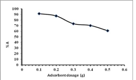 Figure 2. Influence of pH on adsorption of formaldehyde bypolymeric resins (Con. =10 mg/L, dosage 0.1 g, T=25 °C)
