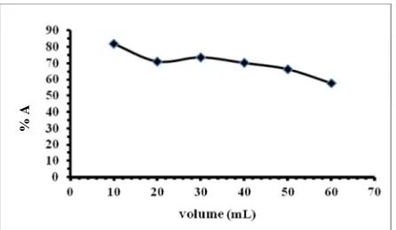 Figure. 4. Influence of volume on adsorption of formaldehyde bypolymeric resins (Conc=10 mg/L, dosage 0.1 g, T=25 °C, pH=2)
