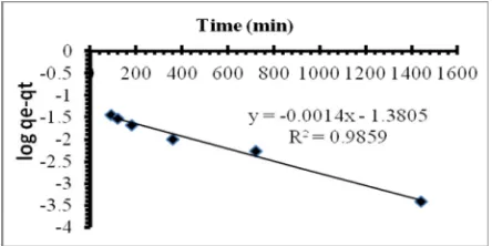 Figure 5. Pseudo first order kinetic model for formaldehyde ontoamberlite IRA-910