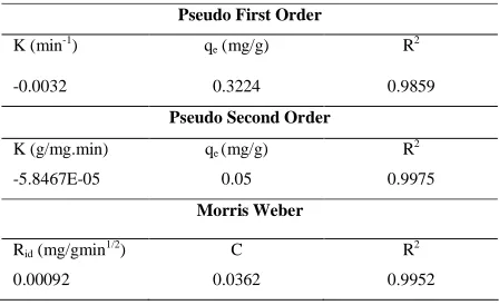 Figure 7. Morris webber model for the sorption of formaldehydeonto amberlite IRA-910