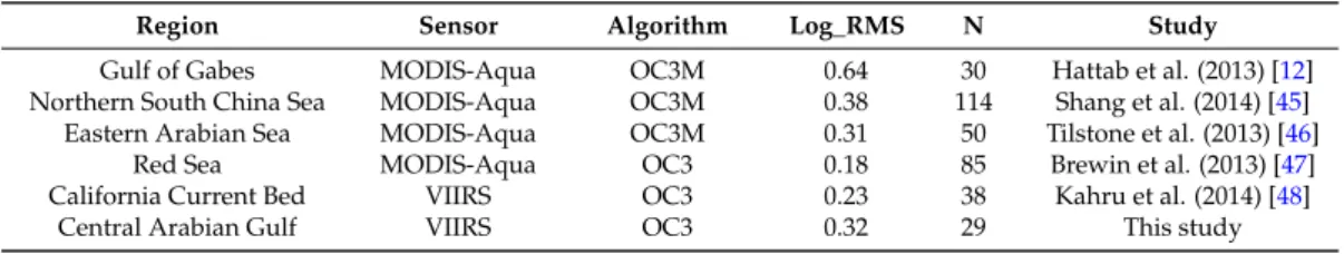 Table 1. A statistical comparison of the match-ups performed in the Arabian Gulf with those at complex coastal waters.