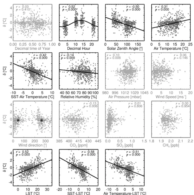 Figure 5. Differences between satellite AVHRR SST N data at the closest pixel to the kelp site and in situ temperature from the kelp site (δ) as a function of a variety of variables