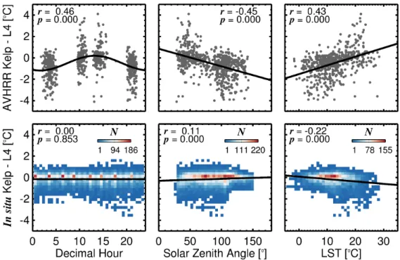 Figure 6. Differences between temperature data at the kelp site and at Station L4, as a function of decimal hour of day, solar zenith angle and Land Surface Temperature (LST), from AVHRR SST N (top row) and for in situ data (bottom row)