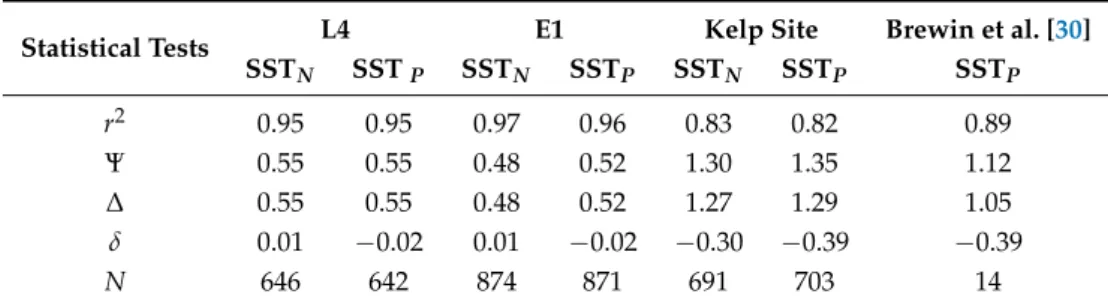 Table 1. Statistical tests between in situ SST data and AVHRR SST N and SST P products, at three sites (L4, E1 and the kelp site)
