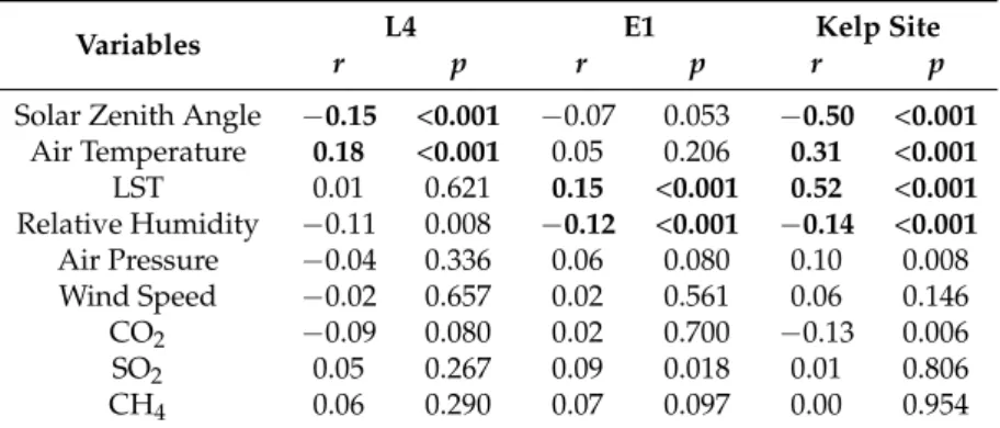 Table 2. Correlations between a range of variables and the differences in SST between AVHRR SST N