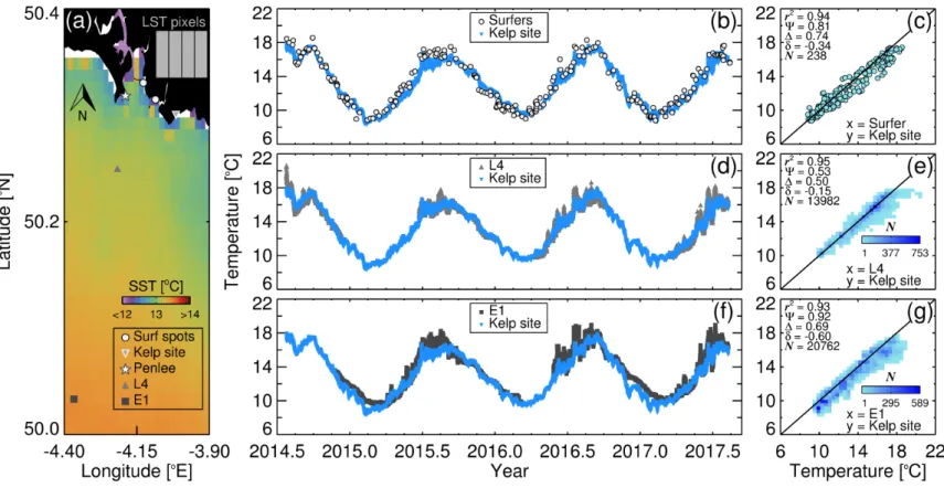 Figure 1. Comparison of in situ temperature data from the kelp site with three independent sea surface temperature (SST) datasets near Plymouth, UK