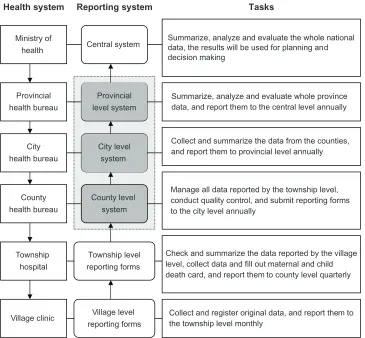 Figure 1 The structure of maternal and child health reporting system in China.