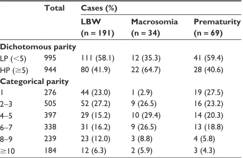 Table 2 Fetal growth indices by parity status