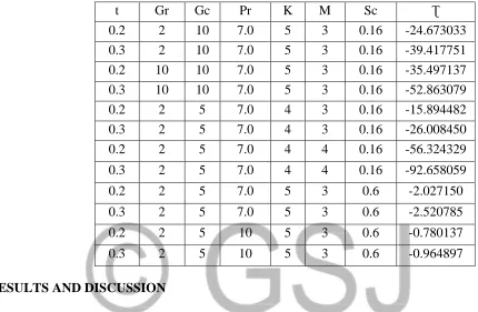 Table I shows the Nusselt number (rare of heat transfer) for different values of Prandtl number and time t