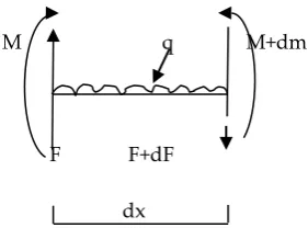 Fig 3.01: Plate Equation 