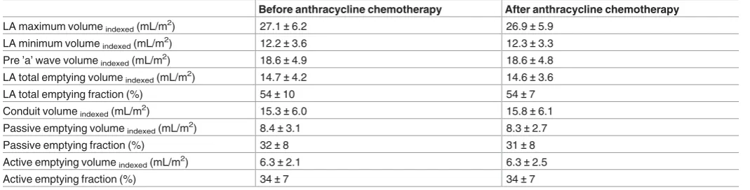 Table 3. Left atrial (LA) volumes.