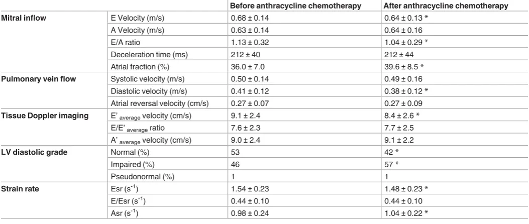 Table 4. Left ventricular diastolic parameters.