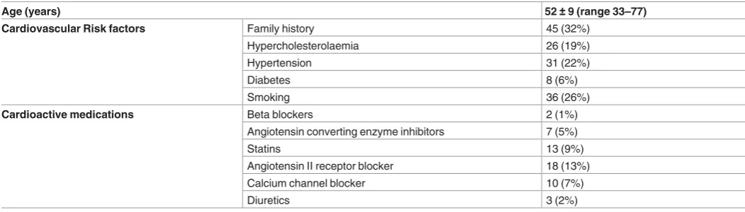Table 1. Patient cardiovascular risk factors.