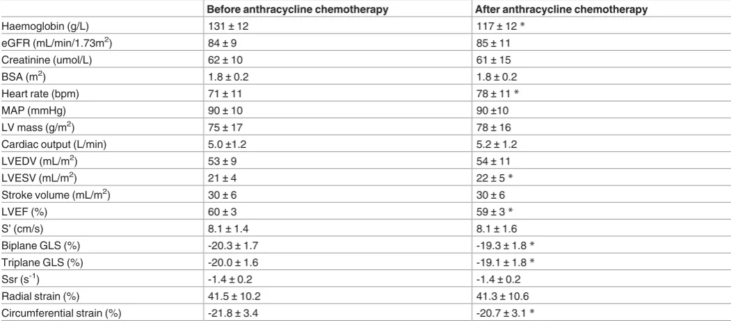 Table 2. Patient clinical and left ventricular systolic echocardiographic parameters.