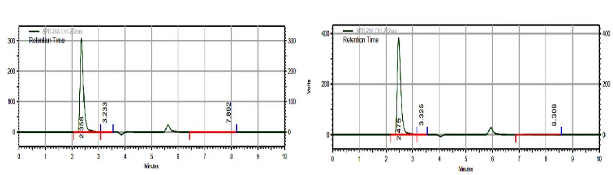 Figure 2. Standard chromatogram of different SFV concentrations