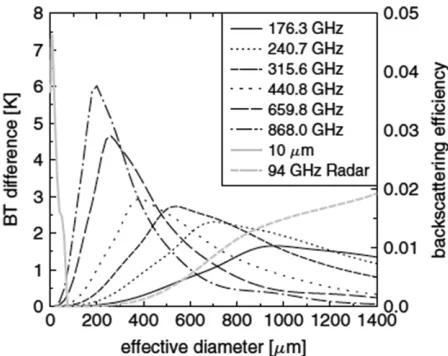 FIG. 10-7. The sensitivity of measurements at various frequencies