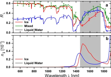 FIG(red) and liquid water (blue). This ﬁgure is adapted fromet al. (2008)phase (green), and liquid water (blue) clouds