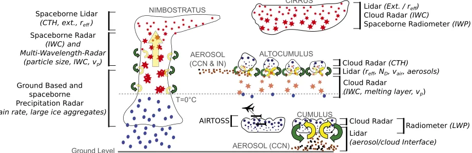 FIG(observation with ground and spaceborne lidar and radar systems and aircraft-tossed systems