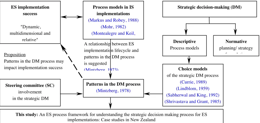 Figure 1: The theoretical framework for the study of the strategic decision making process for ESimplementations