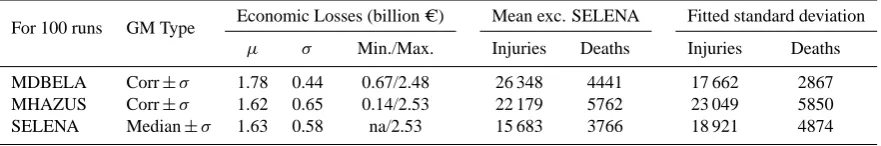 Table 6. Economic and social losses for daytime scenarios (population = 353 657) for median and correlated ground motions for 3 differentELE software packages.