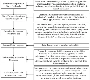 Fig. 2. Flowchart of identiﬁed components of an Earthquake Loss Assessment (ELA) (Rapid-Response, Post- or Pre-Earthquake).2  