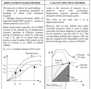 Figure 3. Displacement-based vs. Capacity Spectrum Method regional (R) and full country level analysis