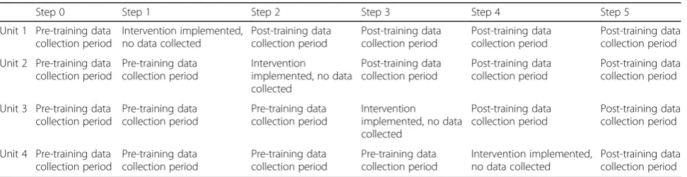 Table 2 Stepped-wedge interrupted time series design of STROBE study