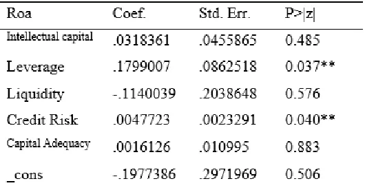 Table shows that VAIC is indifferent significance at 5% and leverage is also significance positively 