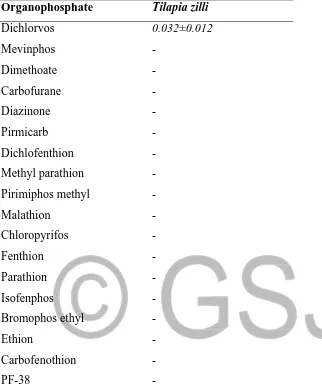 Table 1.3: Mean Concentration of Organophosphate Pesticide (μg/g) in Tilapia zilli