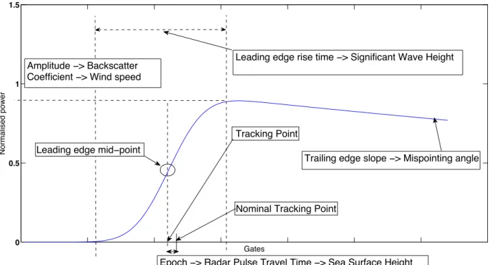 Figure 1: Characteristics of an idealised open ocean waveform.