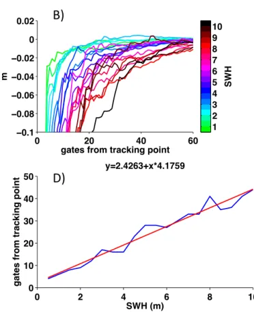Figure 5: Montecarlo simulation (500 waveforms x gate x SWH value) using Envisat parameters