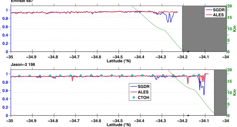 Figure 12: South Africa: correlation coefficient between Mossel Bay TG and Env 687 (top), and J-2 198 (bottom)