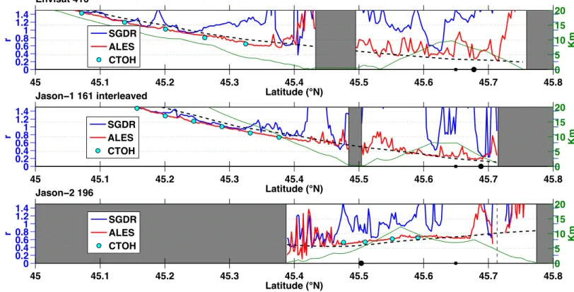 Figure 13: North Adriatic: absolute RMS difference between Trieste TG and Env 416 (top), J-1 161 (centre) and J-2 196 (bottom)