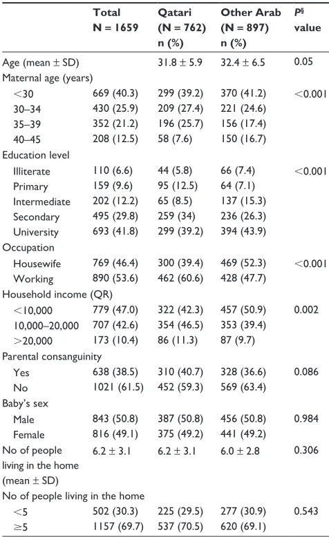 Table 1 Sociodemographic characteristics of the postpartum women according to their nationality (n = 1659)