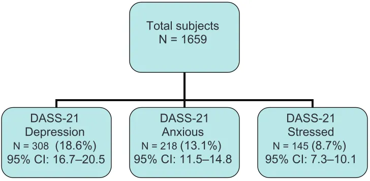 Figure 1 Classification of postpartum women on the DASS-21 questionnaire: prevalence and their 95% CI