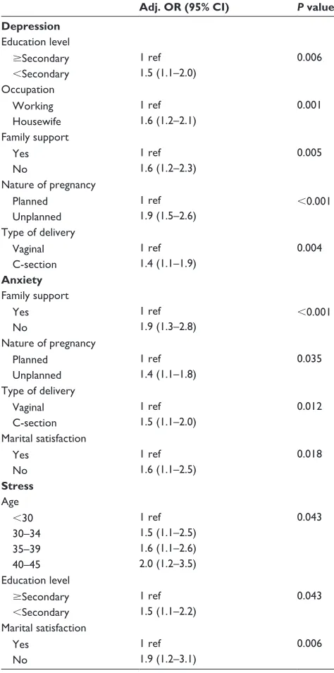 Table 4 Correlates of postpartum depression, anxiety, and stress in Qatar using multivariate analysis (n = 1659)